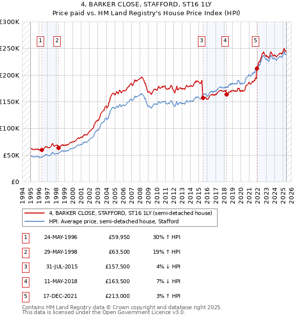 4, BARKER CLOSE, STAFFORD, ST16 1LY: Price paid vs HM Land Registry's House Price Index