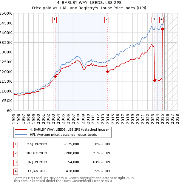 4, BARLBY WAY, LEEDS, LS8 2PS: Price paid vs HM Land Registry's House Price Index
