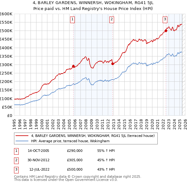 4, BARLEY GARDENS, WINNERSH, WOKINGHAM, RG41 5JL: Price paid vs HM Land Registry's House Price Index