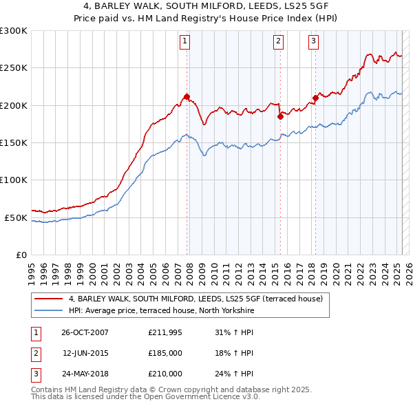 4, BARLEY WALK, SOUTH MILFORD, LEEDS, LS25 5GF: Price paid vs HM Land Registry's House Price Index