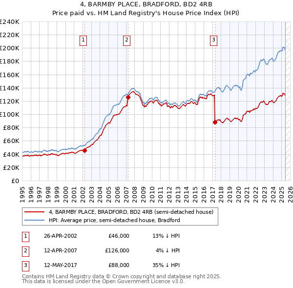 4, BARMBY PLACE, BRADFORD, BD2 4RB: Price paid vs HM Land Registry's House Price Index