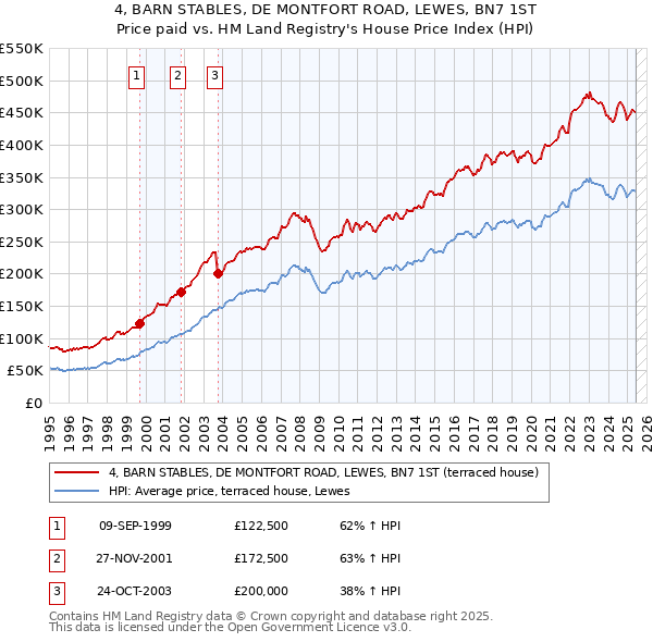 4, BARN STABLES, DE MONTFORT ROAD, LEWES, BN7 1ST: Price paid vs HM Land Registry's House Price Index