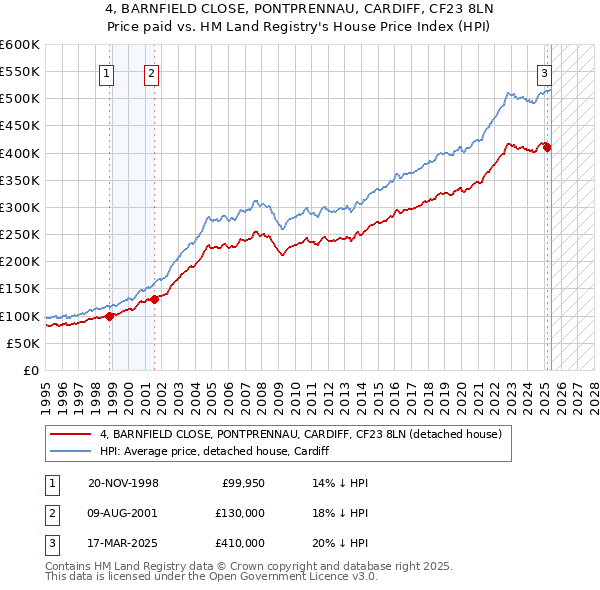 4, BARNFIELD CLOSE, PONTPRENNAU, CARDIFF, CF23 8LN: Price paid vs HM Land Registry's House Price Index