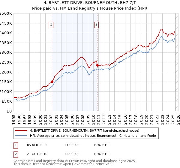 4, BARTLETT DRIVE, BOURNEMOUTH, BH7 7JT: Price paid vs HM Land Registry's House Price Index
