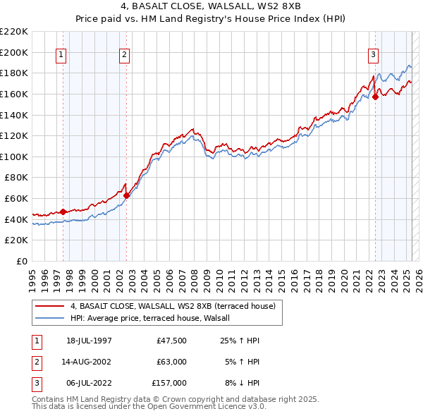 4, BASALT CLOSE, WALSALL, WS2 8XB: Price paid vs HM Land Registry's House Price Index