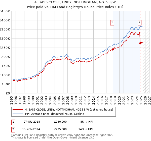 4, BASS CLOSE, LINBY, NOTTINGHAM, NG15 8JW: Price paid vs HM Land Registry's House Price Index