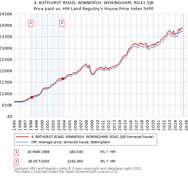 4, BATHURST ROAD, WINNERSH, WOKINGHAM, RG41 5JB: Price paid vs HM Land Registry's House Price Index