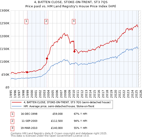 4, BATTEN CLOSE, STOKE-ON-TRENT, ST3 7QS: Price paid vs HM Land Registry's House Price Index