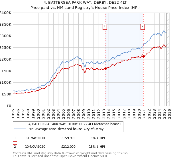 4, BATTERSEA PARK WAY, DERBY, DE22 4LT: Price paid vs HM Land Registry's House Price Index