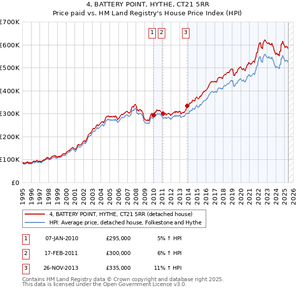 4, BATTERY POINT, HYTHE, CT21 5RR: Price paid vs HM Land Registry's House Price Index