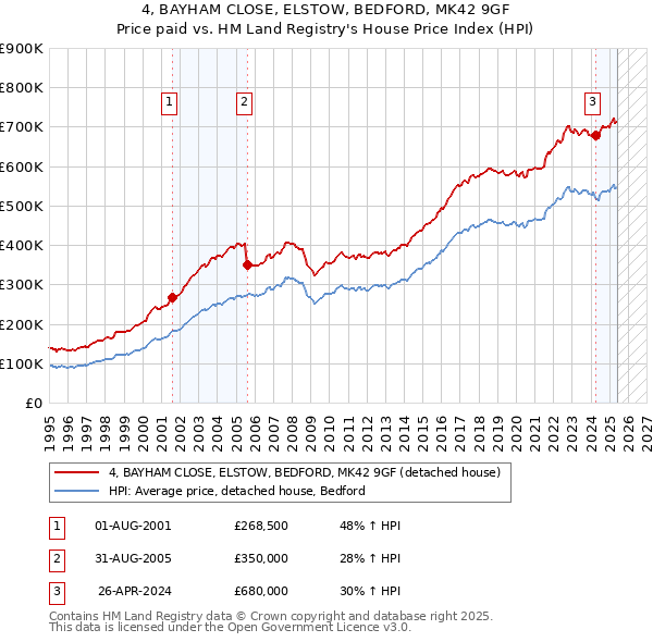 4, BAYHAM CLOSE, ELSTOW, BEDFORD, MK42 9GF: Price paid vs HM Land Registry's House Price Index
