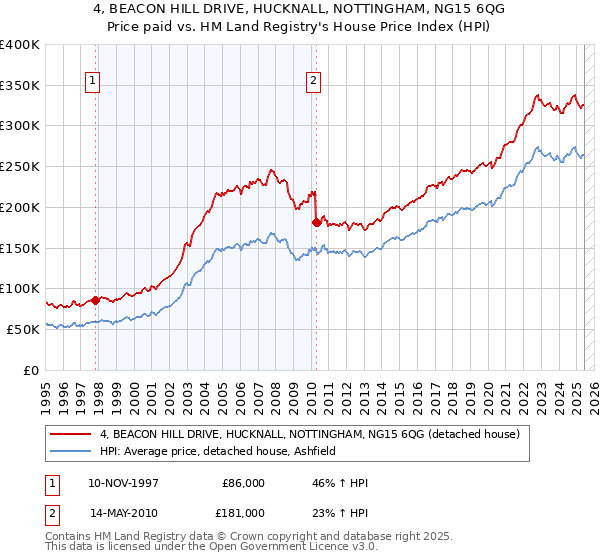 4, BEACON HILL DRIVE, HUCKNALL, NOTTINGHAM, NG15 6QG: Price paid vs HM Land Registry's House Price Index