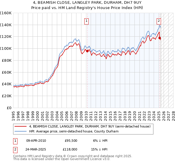 4, BEAMISH CLOSE, LANGLEY PARK, DURHAM, DH7 9UY: Price paid vs HM Land Registry's House Price Index