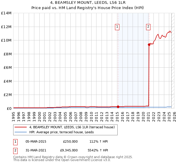 4, BEAMSLEY MOUNT, LEEDS, LS6 1LR: Price paid vs HM Land Registry's House Price Index
