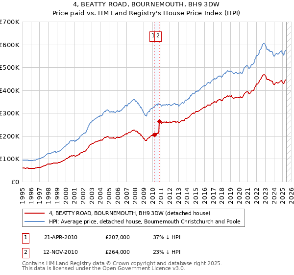 4, BEATTY ROAD, BOURNEMOUTH, BH9 3DW: Price paid vs HM Land Registry's House Price Index