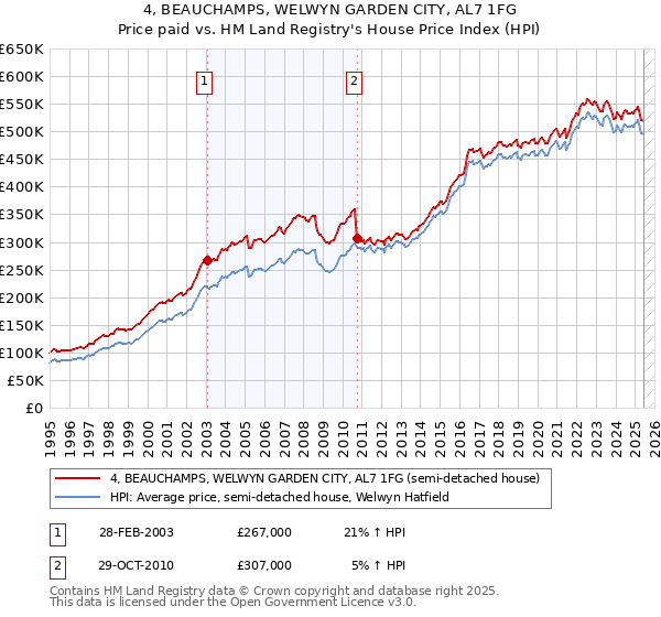 4, BEAUCHAMPS, WELWYN GARDEN CITY, AL7 1FG: Price paid vs HM Land Registry's House Price Index