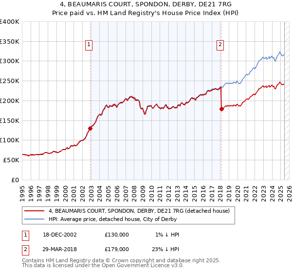 4, BEAUMARIS COURT, SPONDON, DERBY, DE21 7RG: Price paid vs HM Land Registry's House Price Index