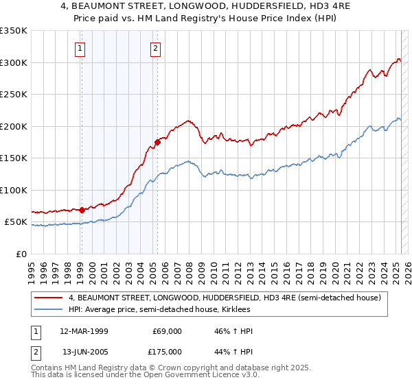 4, BEAUMONT STREET, LONGWOOD, HUDDERSFIELD, HD3 4RE: Price paid vs HM Land Registry's House Price Index