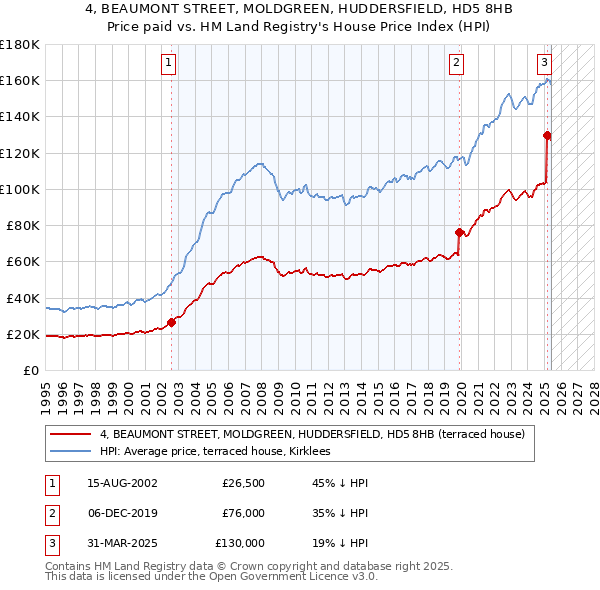 4, BEAUMONT STREET, MOLDGREEN, HUDDERSFIELD, HD5 8HB: Price paid vs HM Land Registry's House Price Index