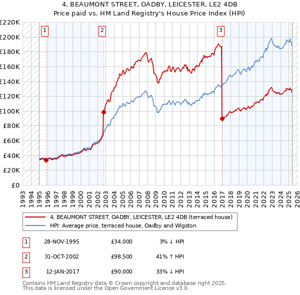 4, BEAUMONT STREET, OADBY, LEICESTER, LE2 4DB: Price paid vs HM Land Registry's House Price Index