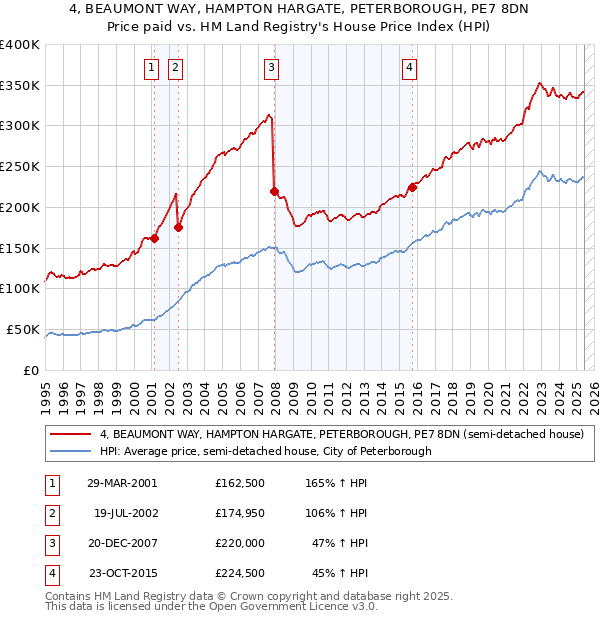 4, BEAUMONT WAY, HAMPTON HARGATE, PETERBOROUGH, PE7 8DN: Price paid vs HM Land Registry's House Price Index