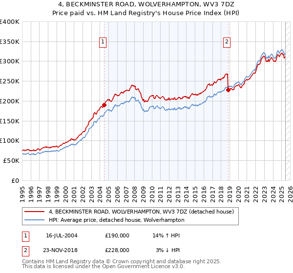 4, BECKMINSTER ROAD, WOLVERHAMPTON, WV3 7DZ: Price paid vs HM Land Registry's House Price Index