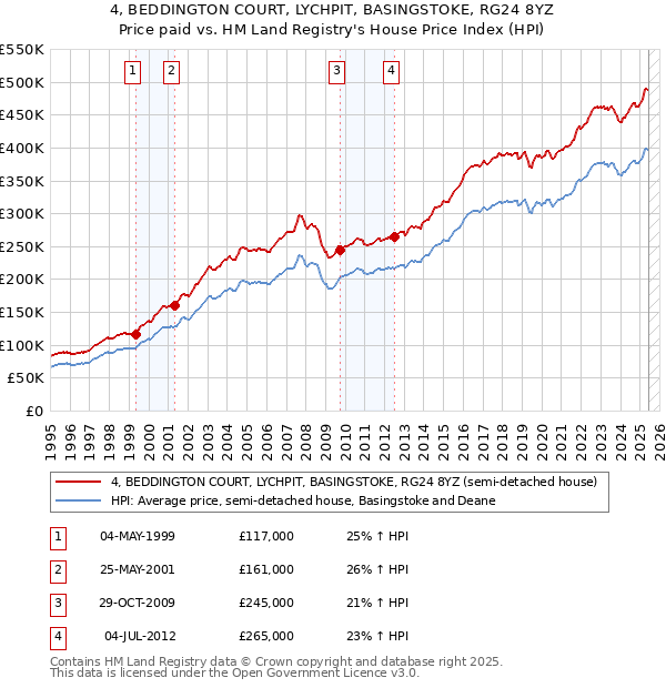 4, BEDDINGTON COURT, LYCHPIT, BASINGSTOKE, RG24 8YZ: Price paid vs HM Land Registry's House Price Index