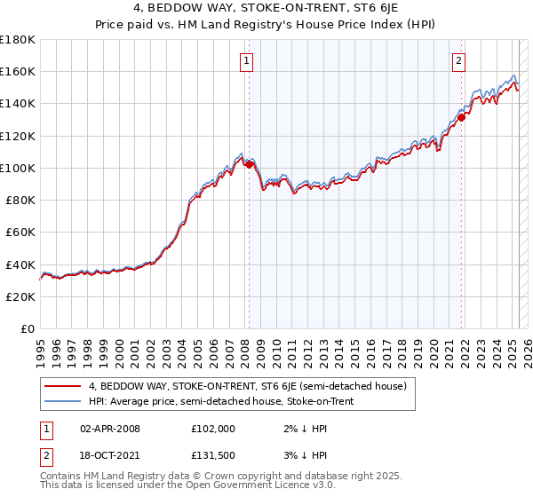 4, BEDDOW WAY, STOKE-ON-TRENT, ST6 6JE: Price paid vs HM Land Registry's House Price Index