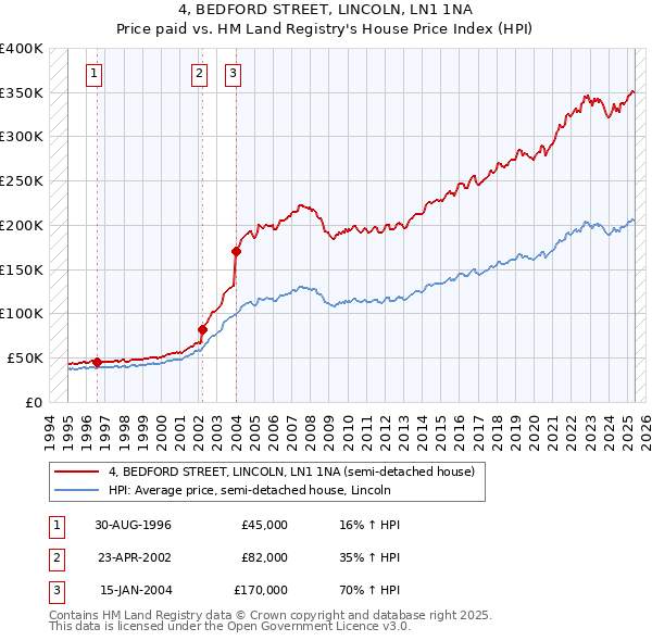 4, BEDFORD STREET, LINCOLN, LN1 1NA: Price paid vs HM Land Registry's House Price Index