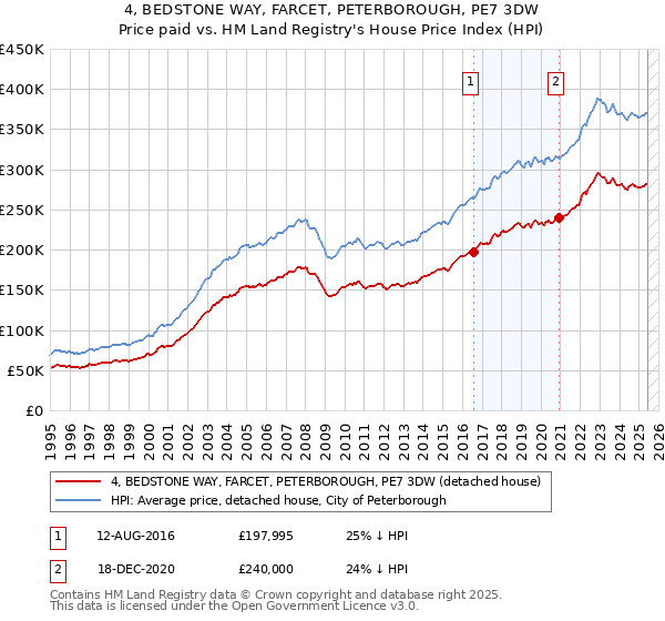 4, BEDSTONE WAY, FARCET, PETERBOROUGH, PE7 3DW: Price paid vs HM Land Registry's House Price Index