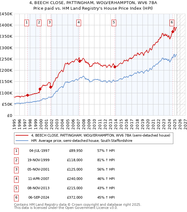 4, BEECH CLOSE, PATTINGHAM, WOLVERHAMPTON, WV6 7BA: Price paid vs HM Land Registry's House Price Index