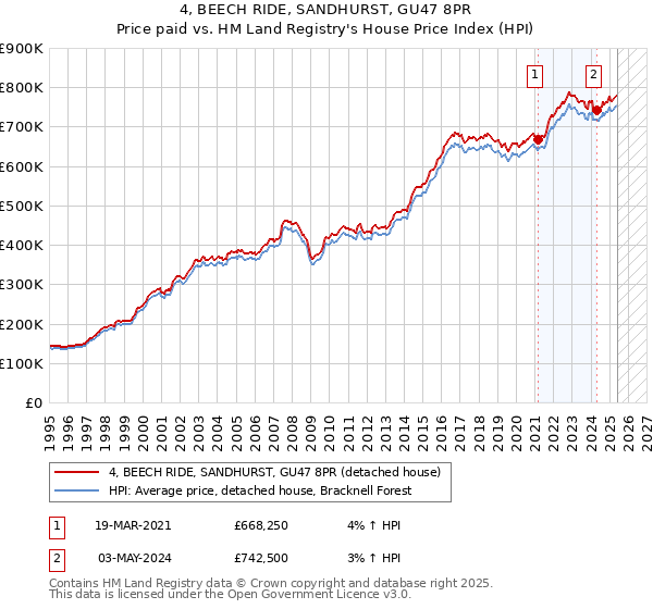 4, BEECH RIDE, SANDHURST, GU47 8PR: Price paid vs HM Land Registry's House Price Index