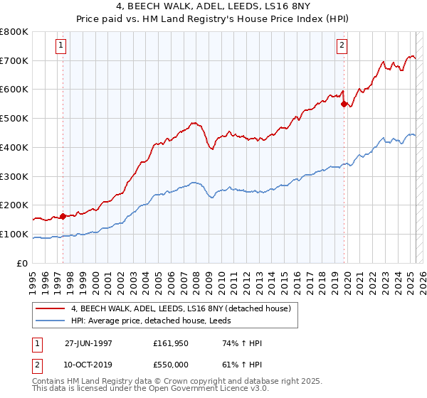 4, BEECH WALK, ADEL, LEEDS, LS16 8NY: Price paid vs HM Land Registry's House Price Index