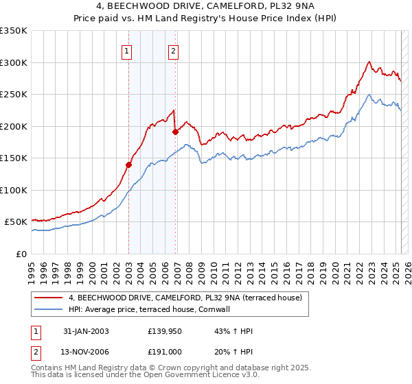 4, BEECHWOOD DRIVE, CAMELFORD, PL32 9NA: Price paid vs HM Land Registry's House Price Index