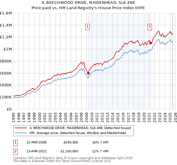 4, BEECHWOOD DRIVE, MAIDENHEAD, SL6 4NE: Price paid vs HM Land Registry's House Price Index