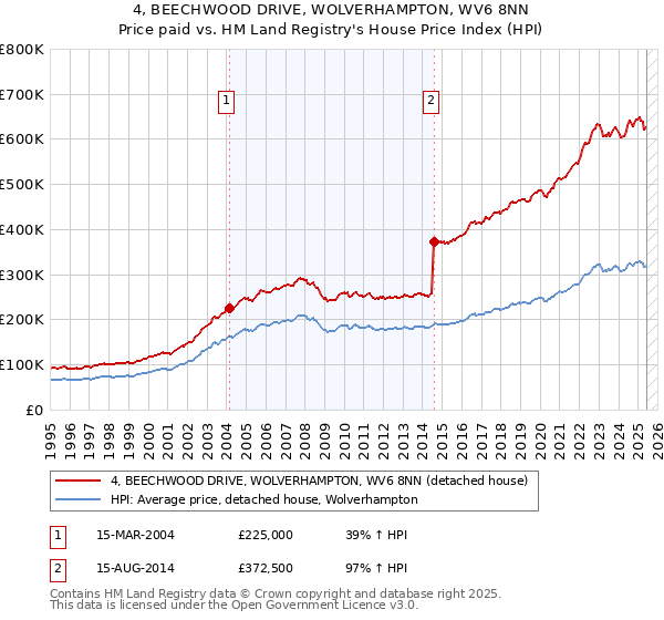 4, BEECHWOOD DRIVE, WOLVERHAMPTON, WV6 8NN: Price paid vs HM Land Registry's House Price Index