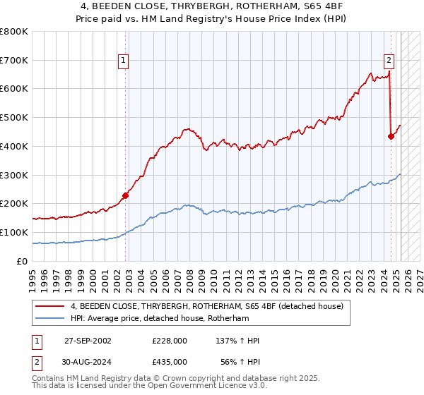 4, BEEDEN CLOSE, THRYBERGH, ROTHERHAM, S65 4BF: Price paid vs HM Land Registry's House Price Index