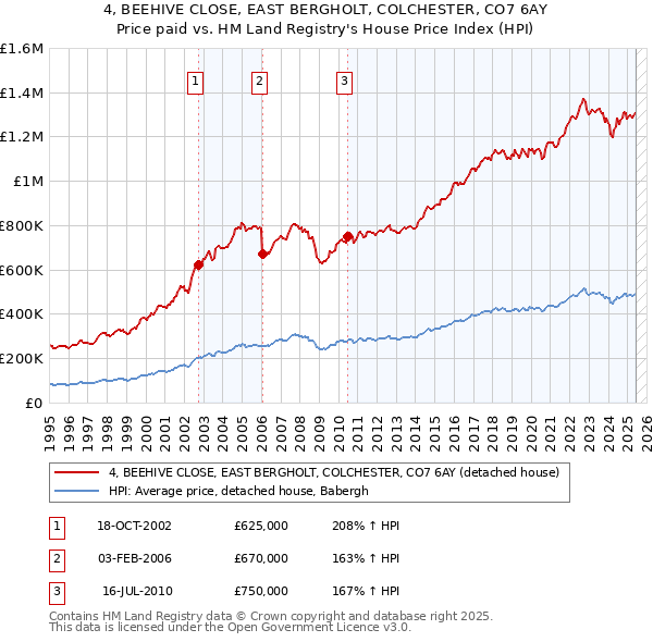 4, BEEHIVE CLOSE, EAST BERGHOLT, COLCHESTER, CO7 6AY: Price paid vs HM Land Registry's House Price Index