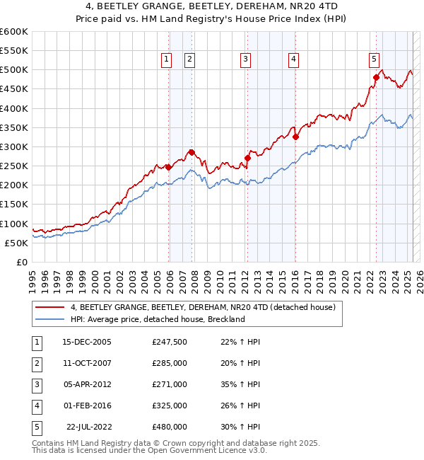4, BEETLEY GRANGE, BEETLEY, DEREHAM, NR20 4TD: Price paid vs HM Land Registry's House Price Index
