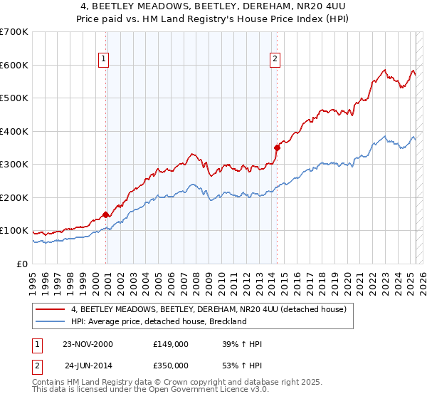 4, BEETLEY MEADOWS, BEETLEY, DEREHAM, NR20 4UU: Price paid vs HM Land Registry's House Price Index
