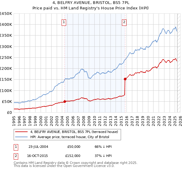 4, BELFRY AVENUE, BRISTOL, BS5 7PL: Price paid vs HM Land Registry's House Price Index