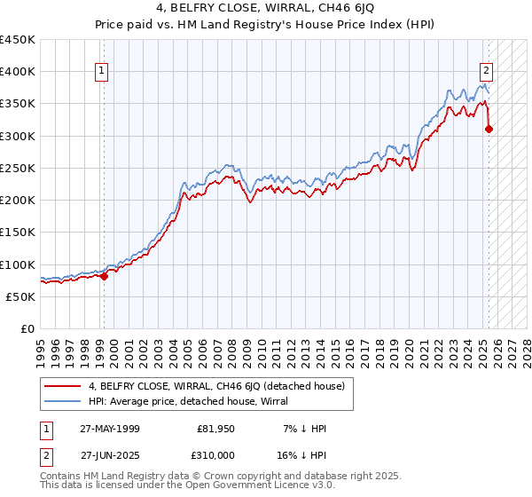 4, BELFRY CLOSE, WIRRAL, CH46 6JQ: Price paid vs HM Land Registry's House Price Index