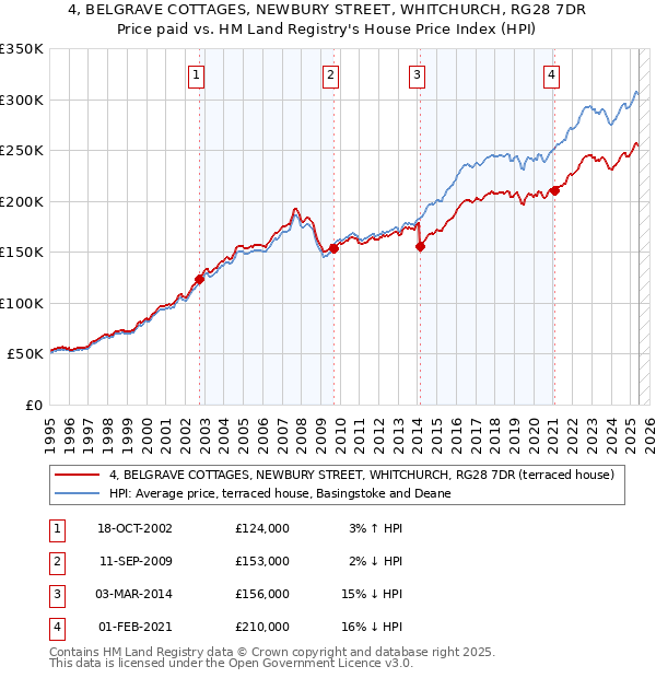 4, BELGRAVE COTTAGES, NEWBURY STREET, WHITCHURCH, RG28 7DR: Price paid vs HM Land Registry's House Price Index