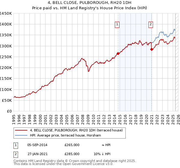 4, BELL CLOSE, PULBOROUGH, RH20 1DH: Price paid vs HM Land Registry's House Price Index