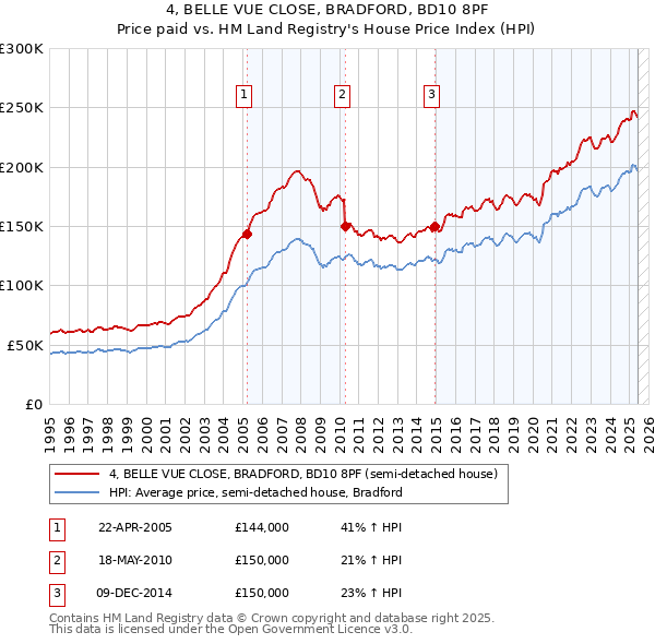 4, BELLE VUE CLOSE, BRADFORD, BD10 8PF: Price paid vs HM Land Registry's House Price Index