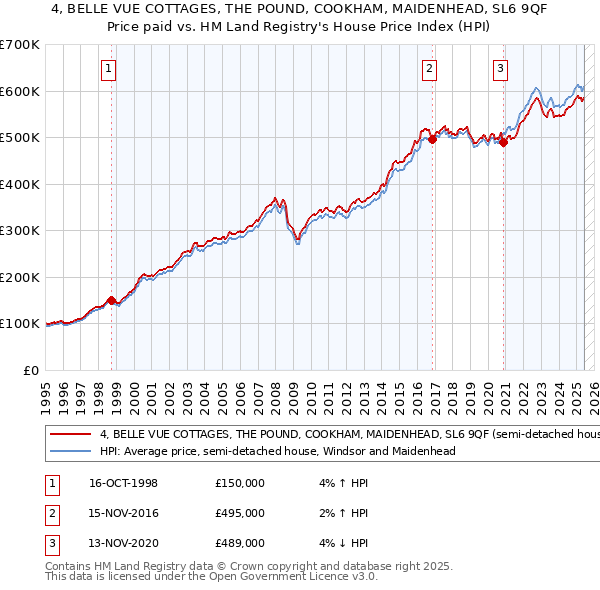 4, BELLE VUE COTTAGES, THE POUND, COOKHAM, MAIDENHEAD, SL6 9QF: Price paid vs HM Land Registry's House Price Index