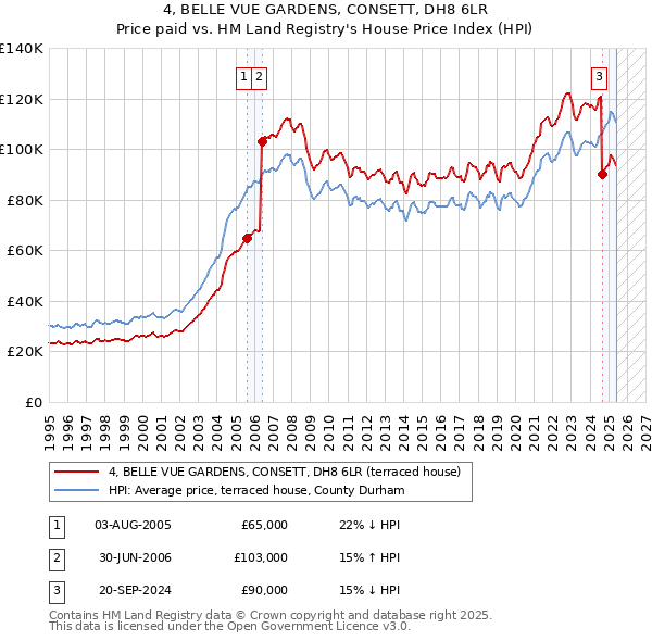 4, BELLE VUE GARDENS, CONSETT, DH8 6LR: Price paid vs HM Land Registry's House Price Index