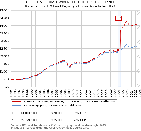 4, BELLE VUE ROAD, WIVENHOE, COLCHESTER, CO7 9LE: Price paid vs HM Land Registry's House Price Index