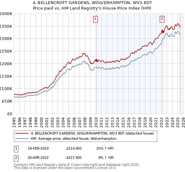 4, BELLENCROFT GARDENS, WOLVERHAMPTON, WV3 8DT: Price paid vs HM Land Registry's House Price Index
