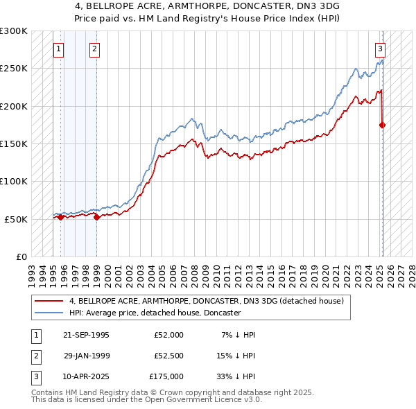 4, BELLROPE ACRE, ARMTHORPE, DONCASTER, DN3 3DG: Price paid vs HM Land Registry's House Price Index